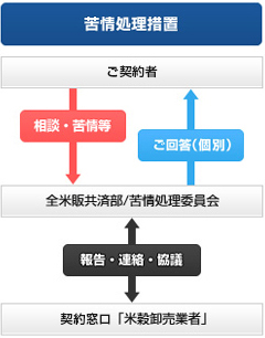 苦情処理措置の流れ