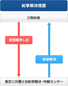 紛争解決措置の流れ