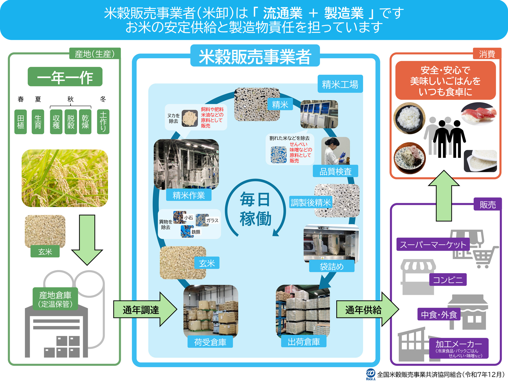 米穀販売事業者(米卸)の紹介