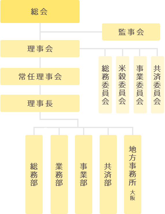 全米販　機構図