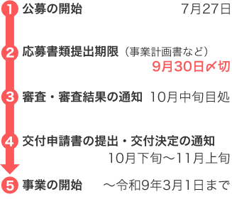 事業の流れ
