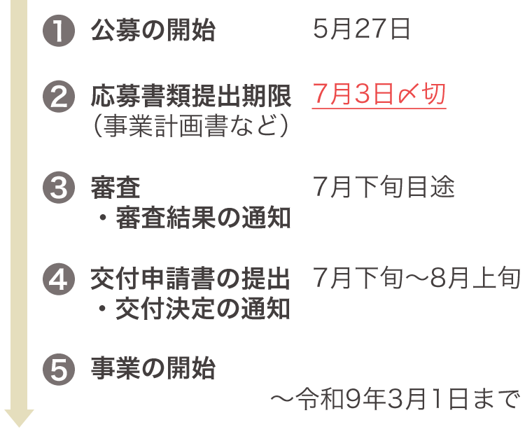 事業の流れ